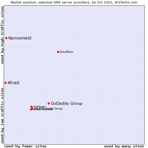 Market position of GoDaddy Group vs. Nameshield vs. Afraid