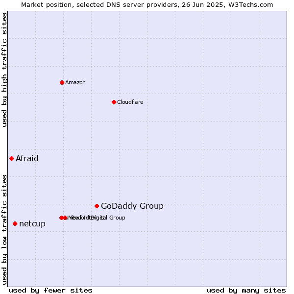 Market position of GoDaddy Group vs. netcup vs. Afraid