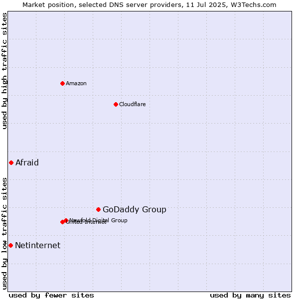 Market position of GoDaddy Group vs. Afraid vs. Netinternet