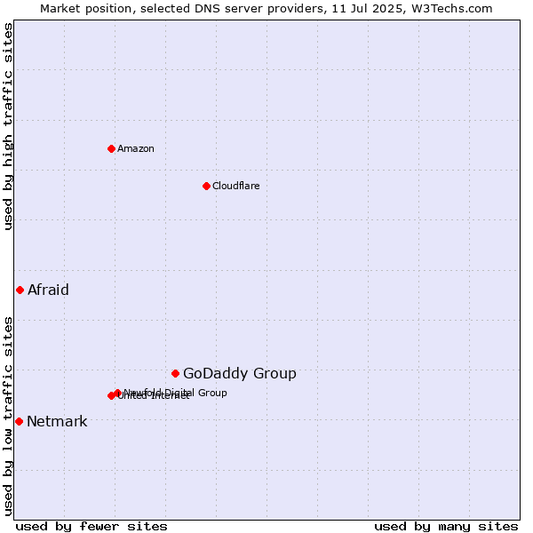 Market position of GoDaddy Group vs. Afraid vs. Netmark