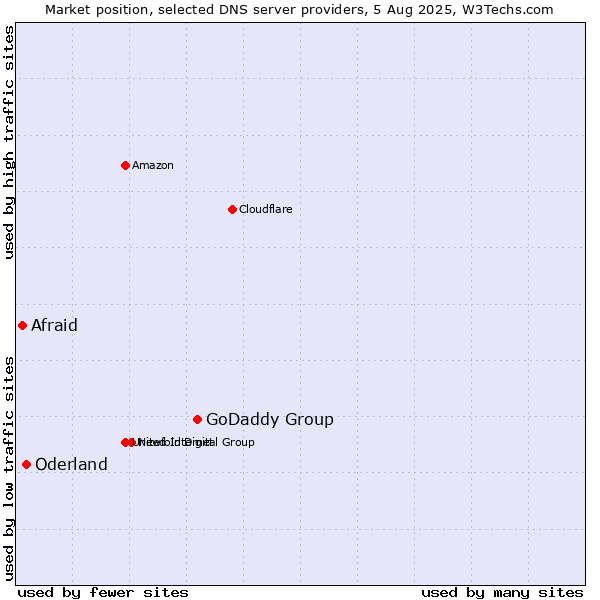 Market position of GoDaddy Group vs. Oderland vs. Afraid