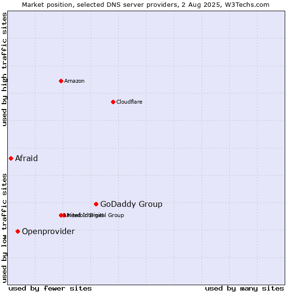 Market position of GoDaddy Group vs. Openprovider vs. Afraid