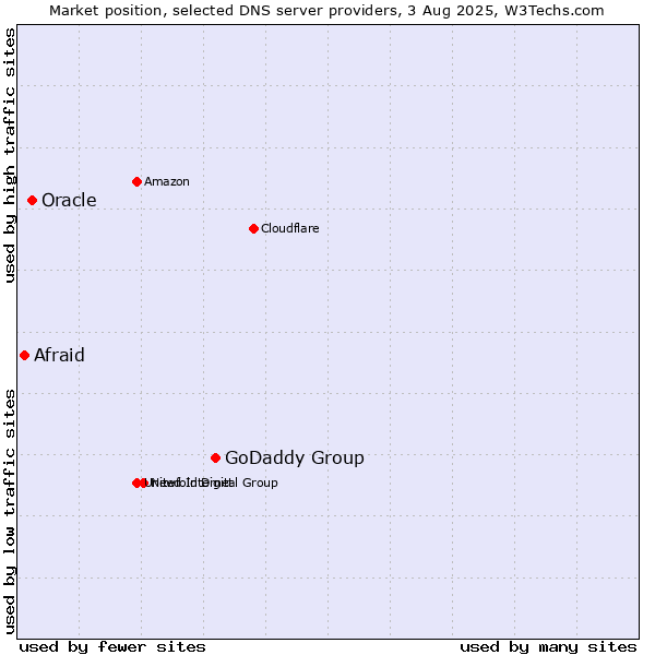 Market position of GoDaddy Group vs. Oracle vs. Afraid