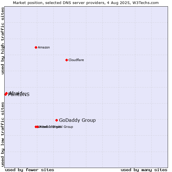 Market position of GoDaddy Group vs. Afraid vs. PointDNS
