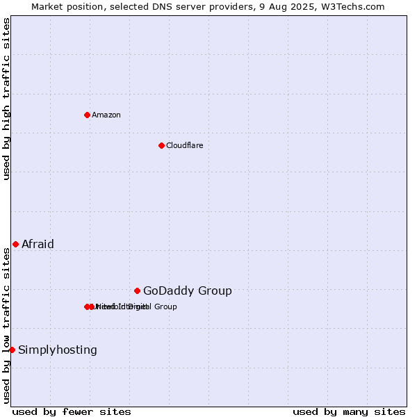 Market position of GoDaddy Group vs. Afraid vs. Simplyhosting