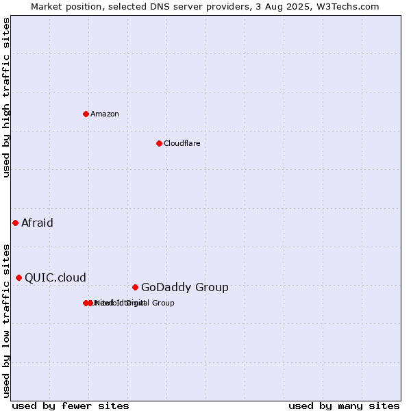 Market position of GoDaddy Group vs. QUIC.cloud vs. Afraid