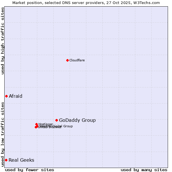 Market position of GoDaddy Group vs. Afraid vs. Real Geeks