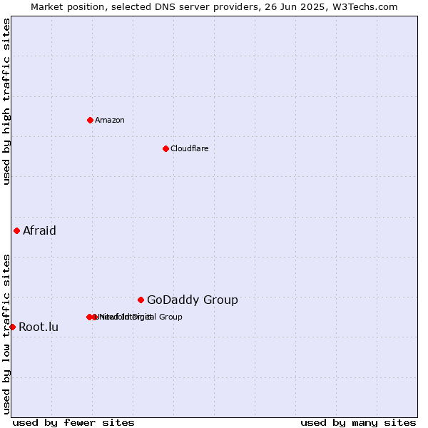 Market position of GoDaddy Group vs. Afraid vs. Root.lu