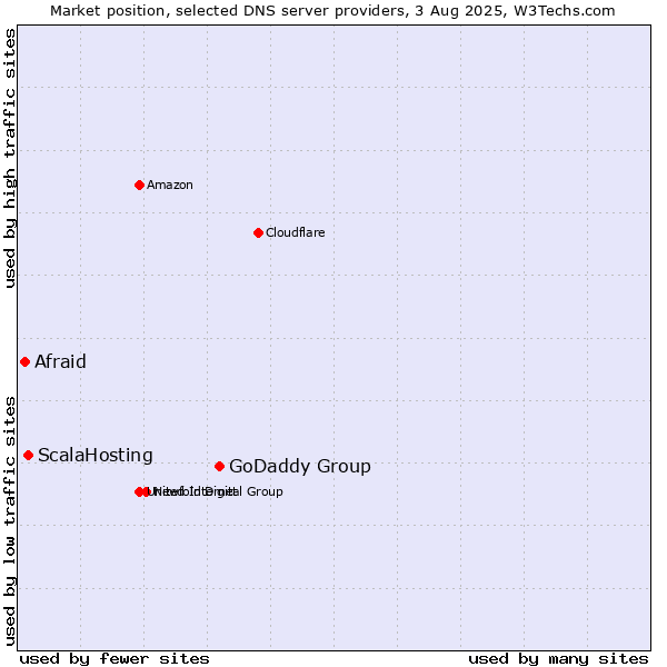Market position of GoDaddy Group vs. ScalaHosting vs. Afraid