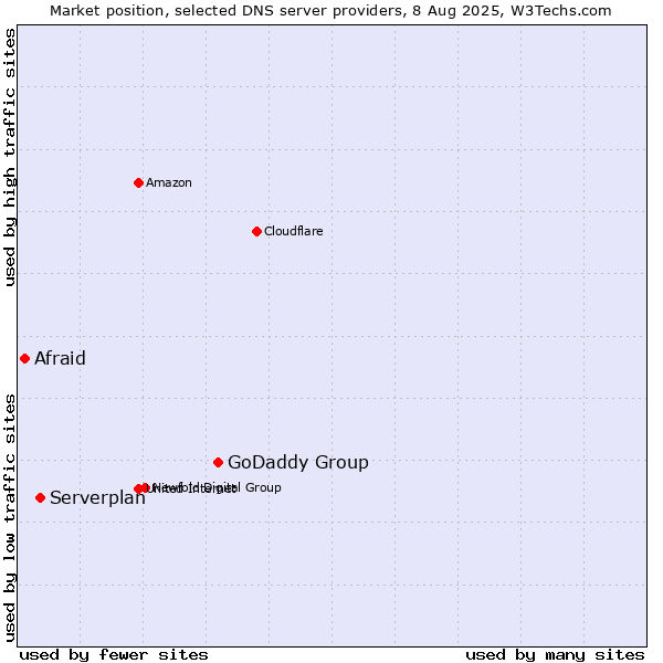 Market position of GoDaddy Group vs. Serverplan vs. Afraid