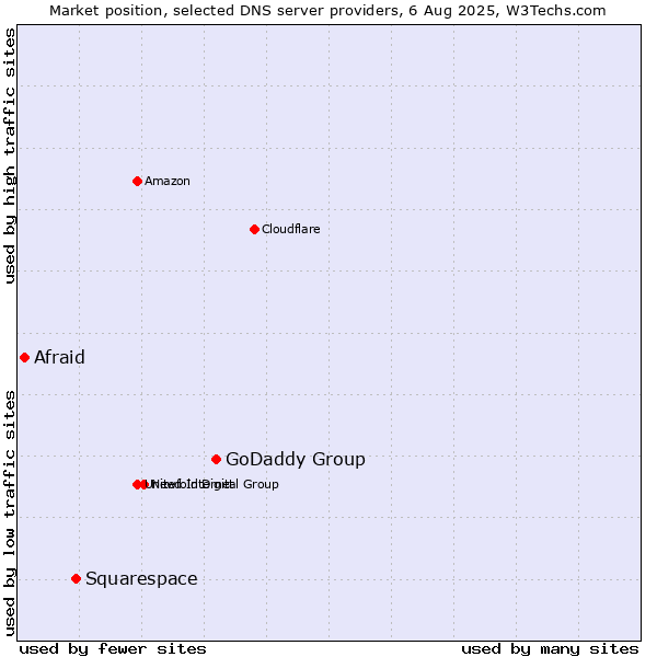 Market position of GoDaddy Group vs. Squarespace vs. Afraid
