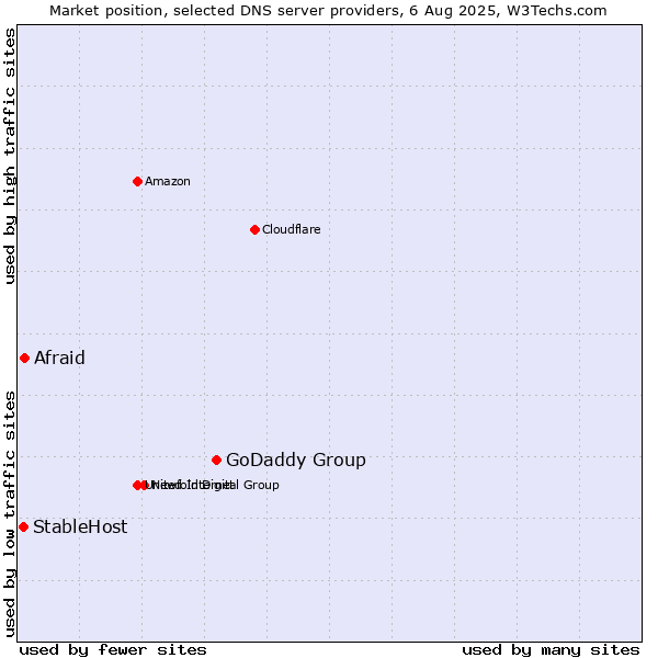 Market position of GoDaddy Group vs. Afraid vs. StableHost