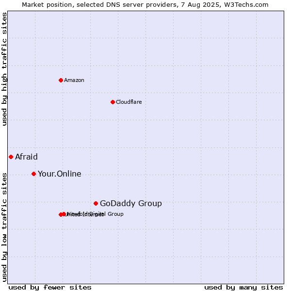 Market position of GoDaddy Group vs. Your.Online vs. Afraid