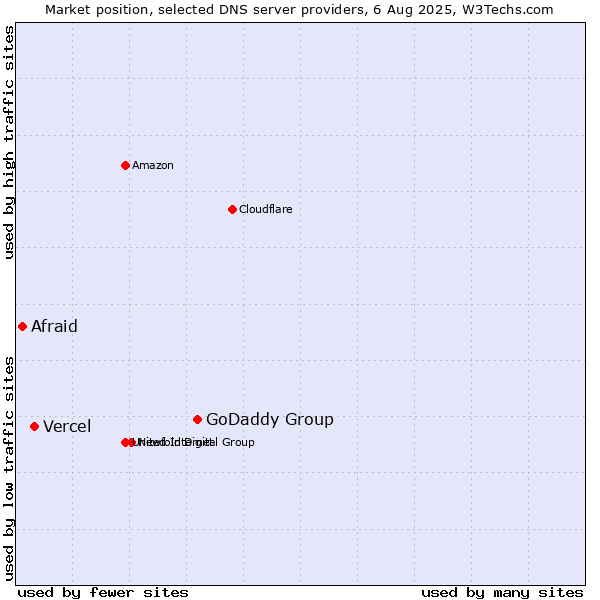 Market position of GoDaddy Group vs. Vercel vs. Afraid