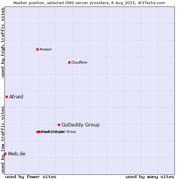 Market position of GoDaddy Group vs. Afraid vs. Web.de