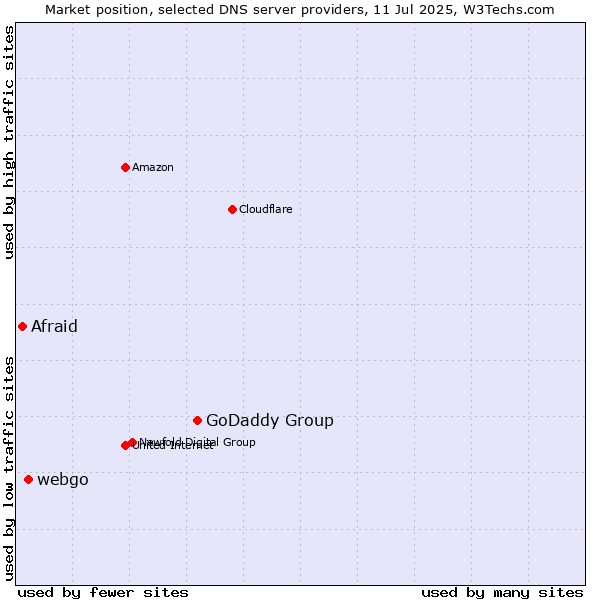 Market position of GoDaddy Group vs. webgo vs. Afraid