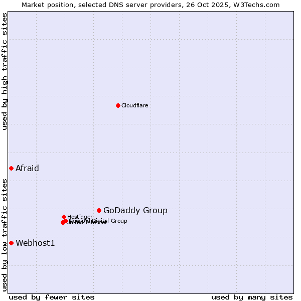 Market position of GoDaddy Group vs. Afraid vs. Webhost1