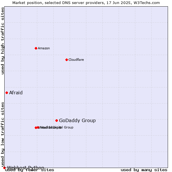 Market position of GoDaddy Group vs. Afraid vs. Webhost Python