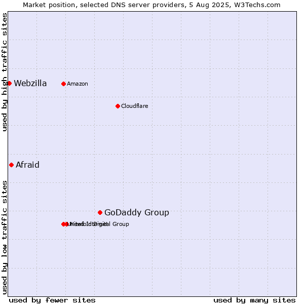 Market position of GoDaddy Group vs. Afraid vs. Webzilla