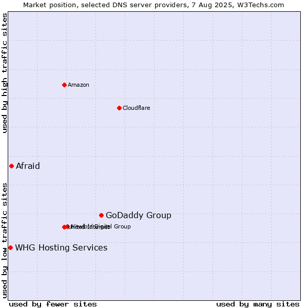 Market position of GoDaddy Group vs. Afraid vs. WHG Hosting Services