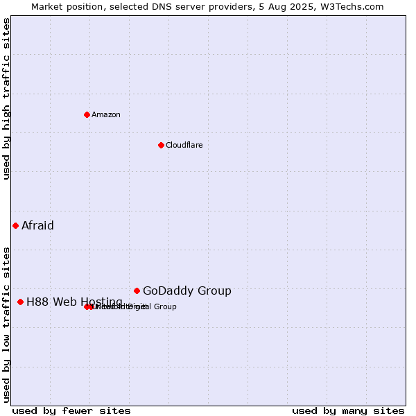 Market position of GoDaddy Group vs. H88 Web Hosting vs. Afraid