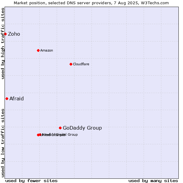 Market position of GoDaddy Group vs. Afraid vs. Zoho