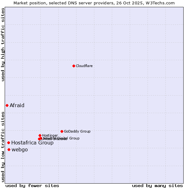 Market position of webgo vs. Hostafrica Group vs. Afraid