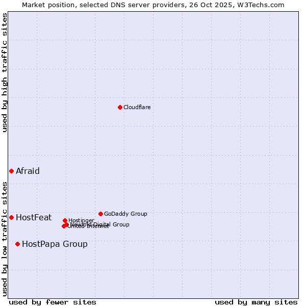 Market position of HostPapa Group vs. Afraid vs. HostFeat