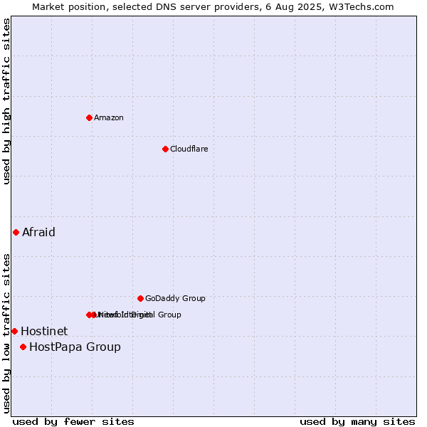 Market position of HostPapa Group vs. Afraid vs. Hostinet