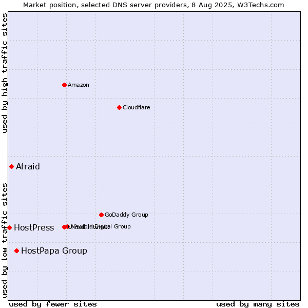Market position of HostPapa Group vs. Afraid vs. HostPress