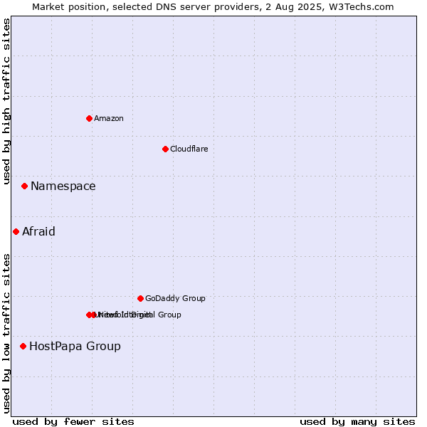 Market position of Namespace vs. HostPapa Group vs. Afraid