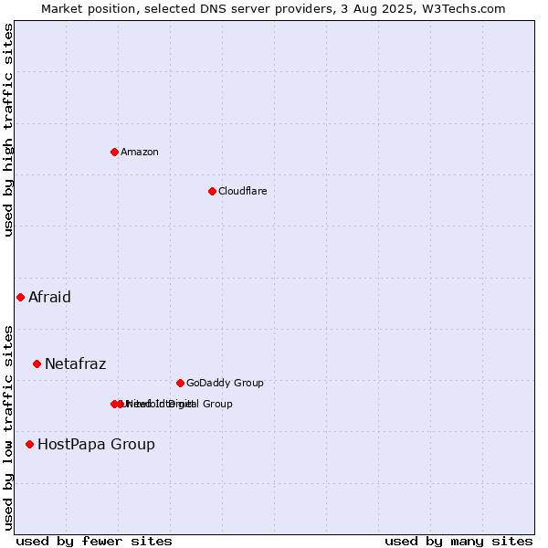 Market position of Netafraz vs. HostPapa Group vs. Afraid