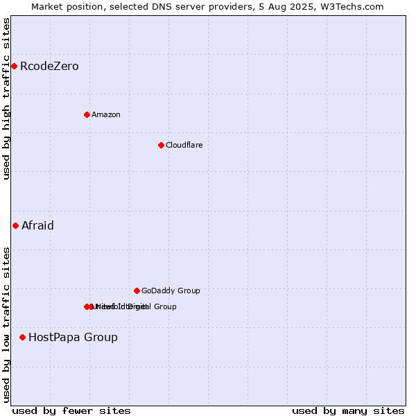 Market position of HostPapa Group vs. Afraid vs. RcodeZero