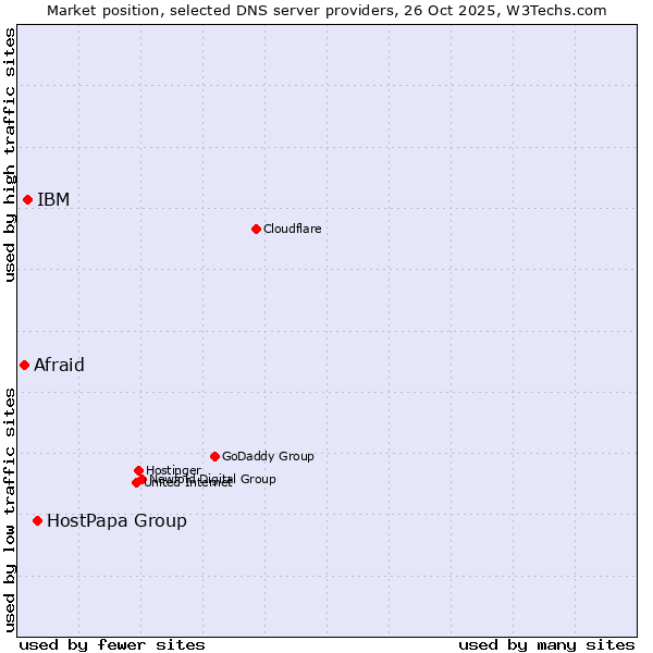 Market position of HostPapa Group vs. IBM vs. Afraid