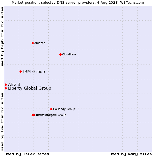 Market position of IBM Group vs. Afraid vs. Liberty Global Group