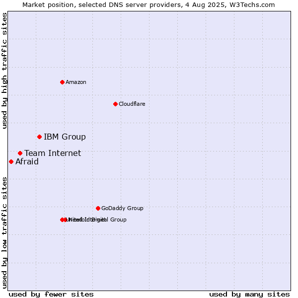 Market position of IBM Group vs. Team Internet vs. Afraid