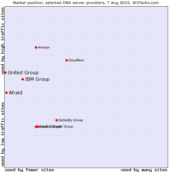Market position of IBM Group vs. Afraid vs. United Group