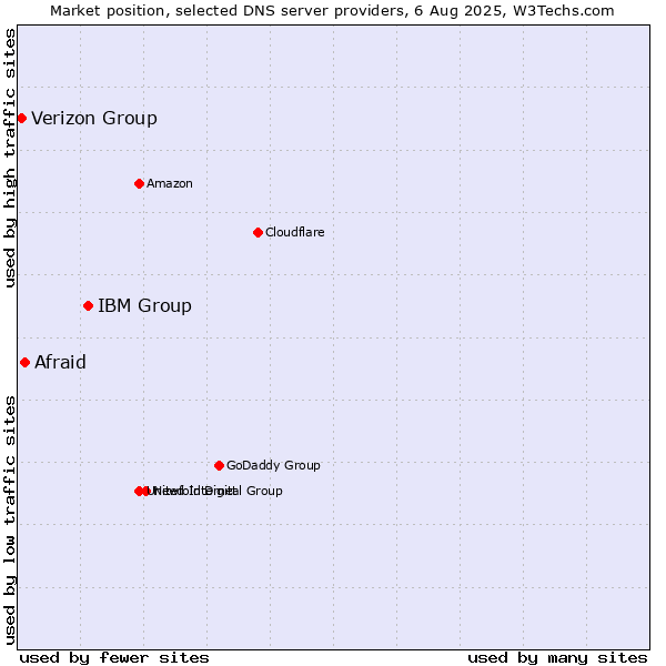 Market position of IBM Group vs. Afraid vs. Verizon Group