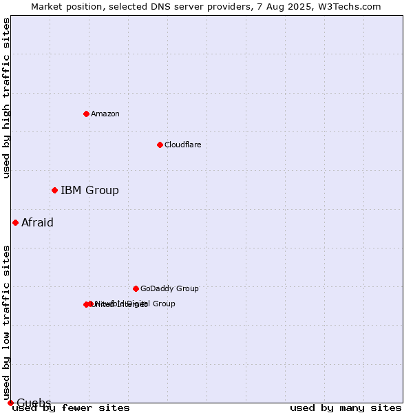 Market position of IBM Group vs. Afraid vs. Guebs