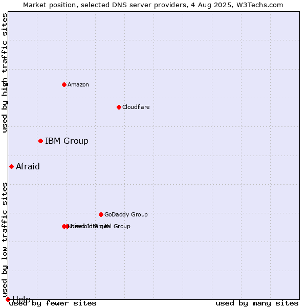 Market position of IBM Group vs. Afraid vs. Help