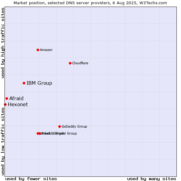 Market position of IBM Group vs. Afraid vs. Hexonet