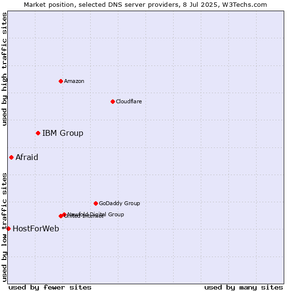 Market position of IBM Group vs. Afraid vs. HostForWeb