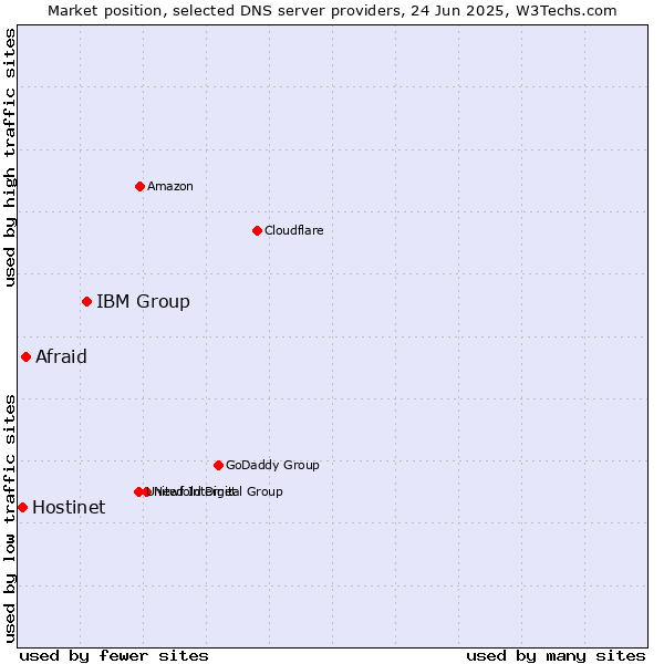 Market position of IBM Group vs. Afraid vs. Hostinet