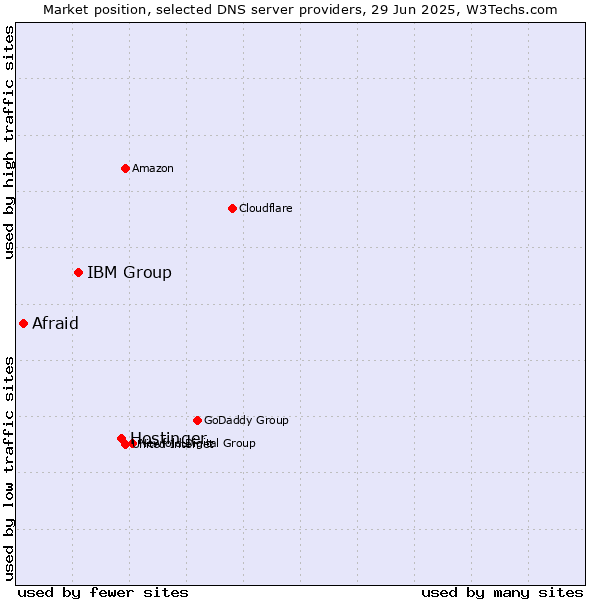 Market position of Hostinger vs. IBM Group vs. Afraid