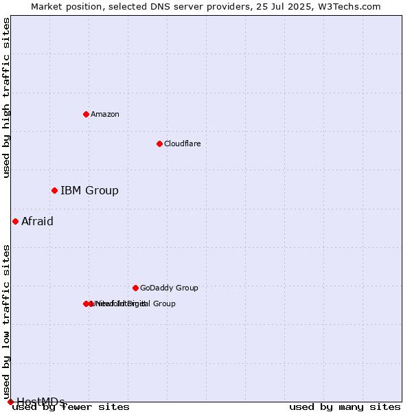 Market position of IBM Group vs. Afraid vs. HostMDs