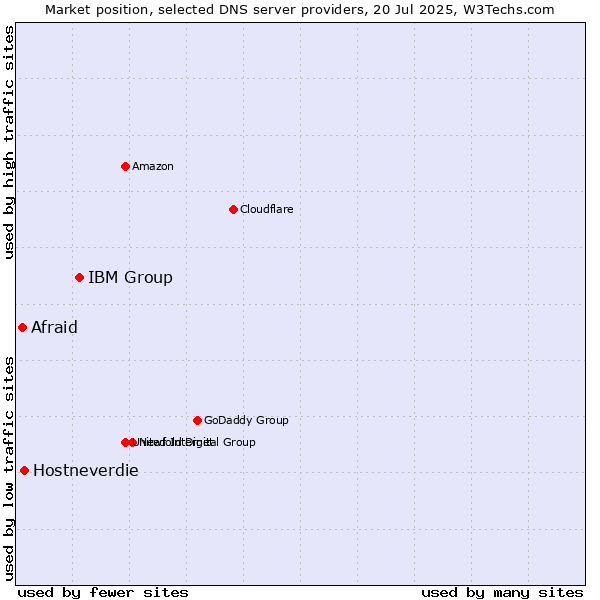 Market position of IBM Group vs. Hostneverdie vs. Afraid