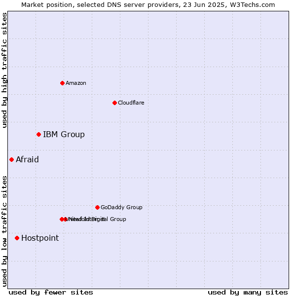 Market position of IBM Group vs. Hostpoint vs. Afraid