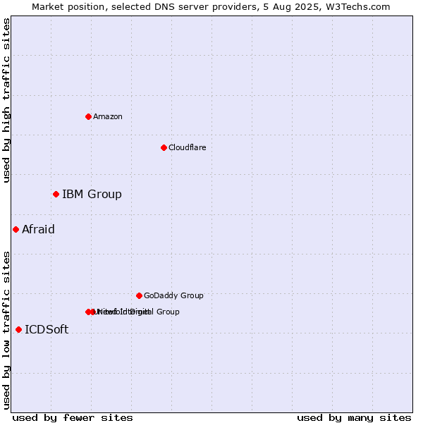 Market position of IBM Group vs. ICDSoft vs. Afraid