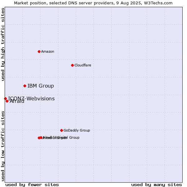 Market position of IBM Group vs. Afraid vs. ICONZ-Webvisions