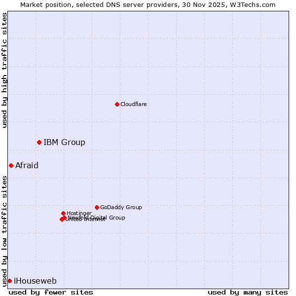 Market position of IBM Group vs. Afraid vs. iHouseweb